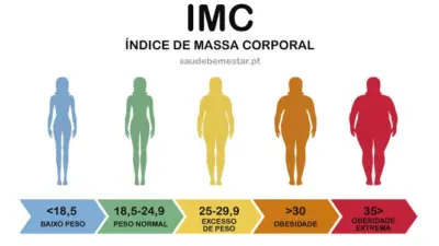 O que é IMC e por que ele é tão importante para sua saúde