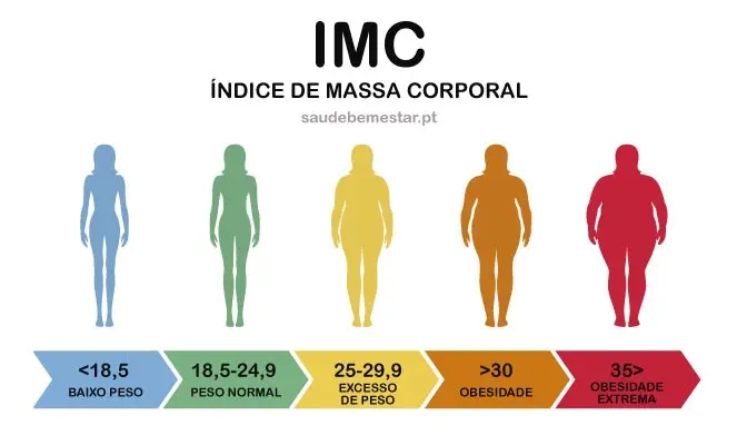 O que é IMC e por que ele é tão importante para sua saúde